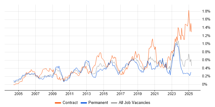 Job vacancy trend for BGP in the South West