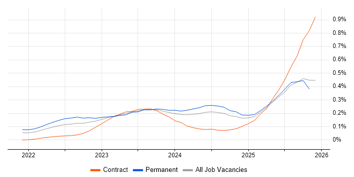 Bicep job vacancy trend in the South West