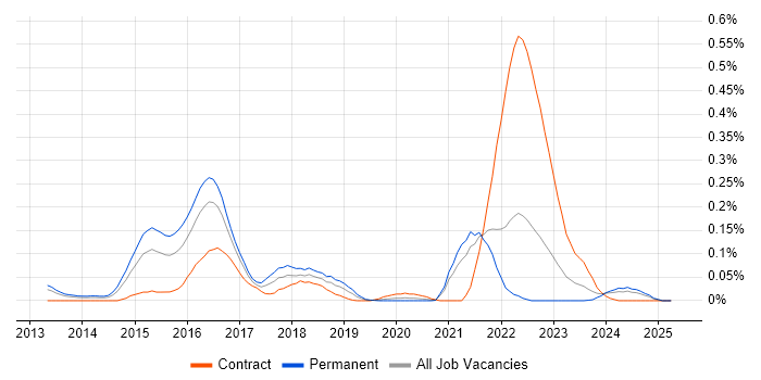 Job vacancy trend for Big Data Analytics in the South West Job vacancy trend for Big Data Analytics in the South West
