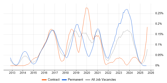 Job vacancy trend for Big Data Engineer in the South West