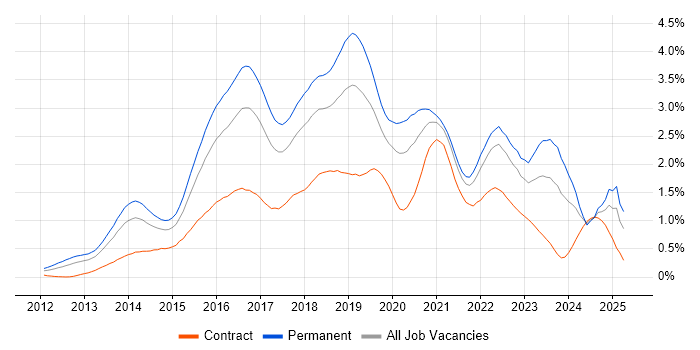 Job vacancy trend for Big Data in the South West Job vacancy trend for Big Data in the South West