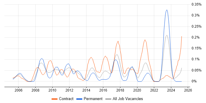 Job vacancy trend for BIG-IP in the South West
