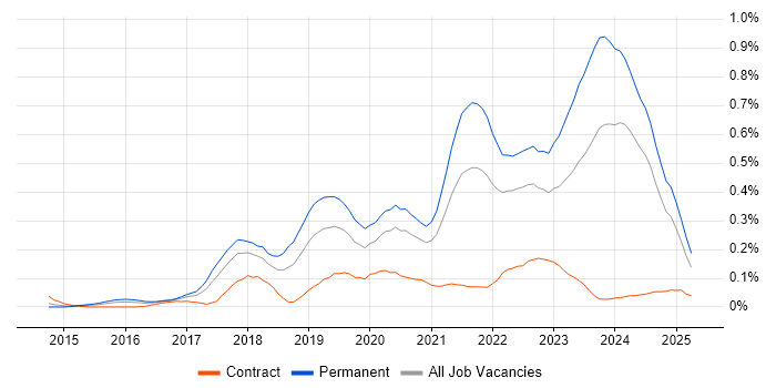 Job vacancy trend for BigQuery in the South West