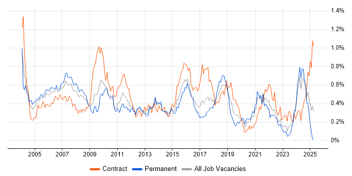Job vacancy trend for Billing in the South West Job vacancy trend for Billing in the South West