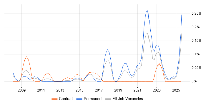 Job vacancy trend for Biology in the South West