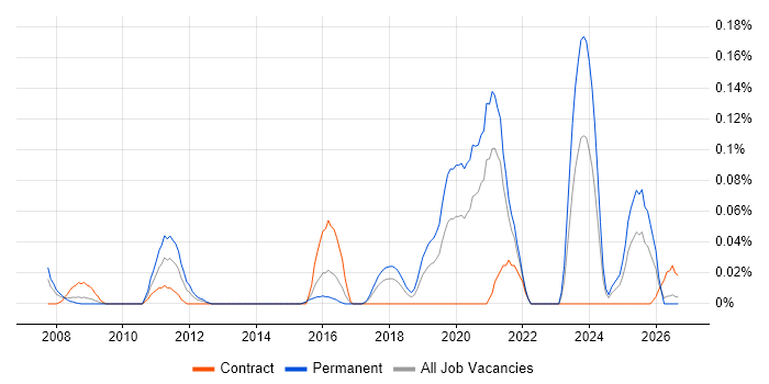 Biopharmaceutical job vacancy trend in the South West