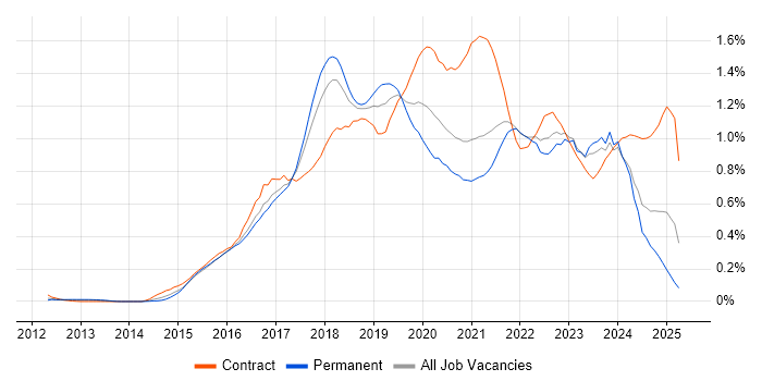Job vacancy trend for Bitbucket in the South West Job vacancy trend for Bitbucket in the South West