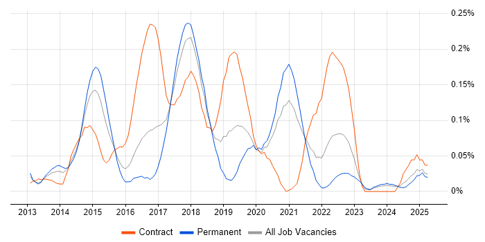 Job vacancy trend for BitLocker in the South West
