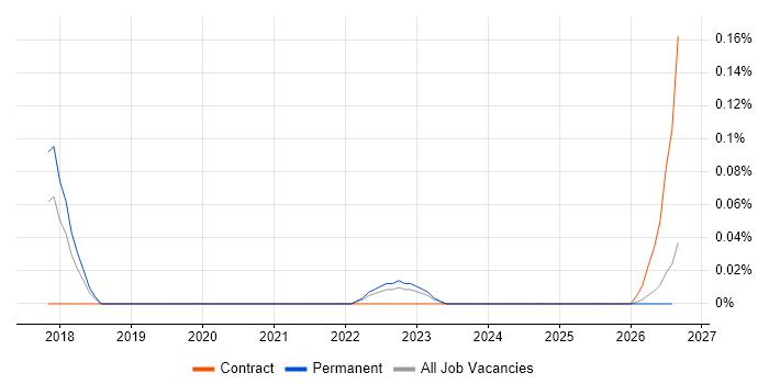 Bitrise job vacancy trend in the South West