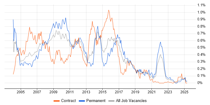 Job vacancy trend for BizTalk Server in the South West Job vacancy trend for BizTalk Server in the South West