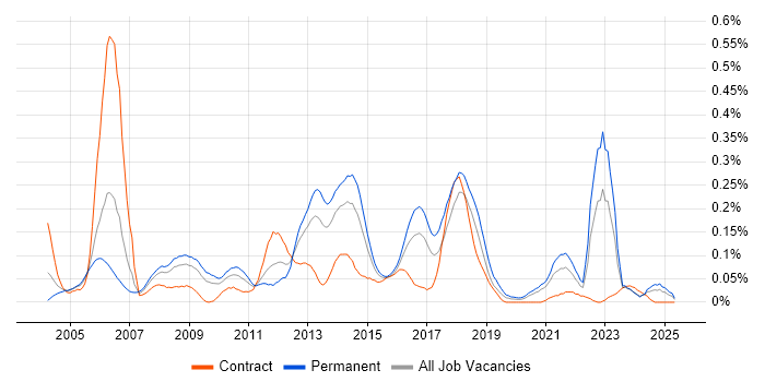 Job vacancy trend for Black-Box Testing in the South West