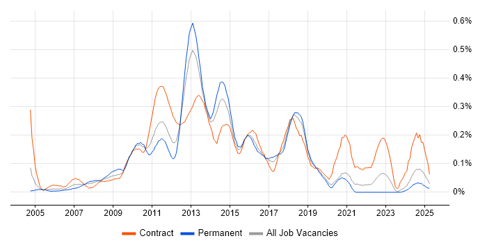 Job vacancy trend for Blackberry Enterprise Server in the South West Job vacancy trend for Blackberry Enterprise Server in the South West