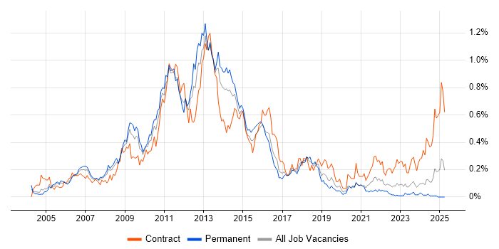 Job vacancy trend for Blackberry in the South West Job vacancy trend for Blackberry in the South West