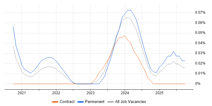 Blazor Developer job vacancy trend in the South West