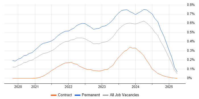 Job vacancy trend for Blazor in the South West Job vacancy trend for Blazor in the South West