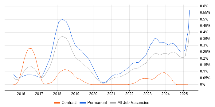 Job vacancy trend for Blockchain in the South West Job vacancy trend for Blockchain in the South West