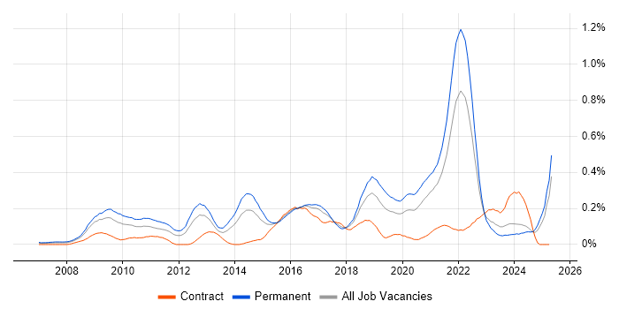 Job vacancy trend for Blog in the South West Job vacancy trend for Blog in the South West