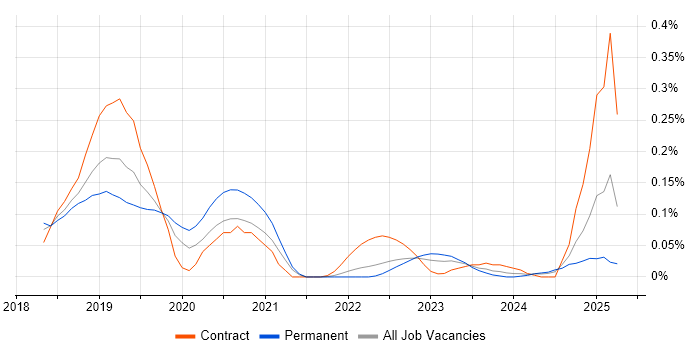Job vacancy trend for Blue-Green Deployment in the South West Job vacancy trend for Blue-Green Deployment in the South West