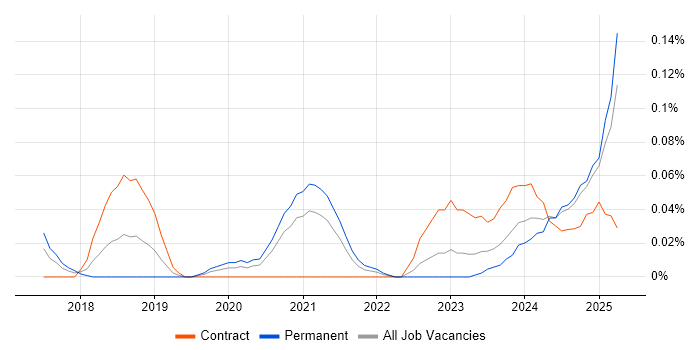 Job vacancy trend for Blue Team in the South West Job vacancy trend for Blue Team in the South West
