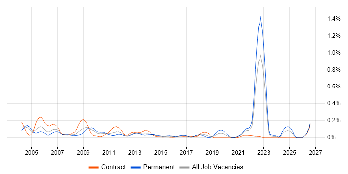BMC PATROL job vacancy trend in the South West