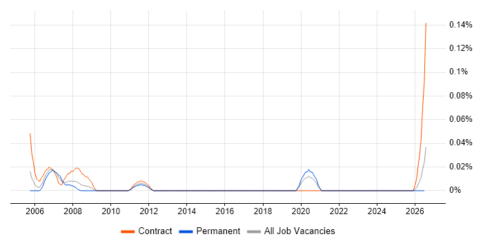 BMC Performance Manager job vacancy trend in the South West