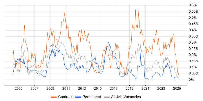 Job vacancy trend for BMC in the South West Job vacancy trend for BMC in the South West