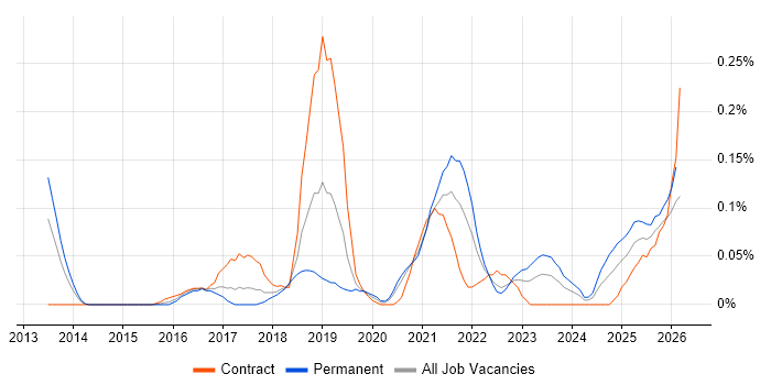 Boomi job vacancy trend in the South West