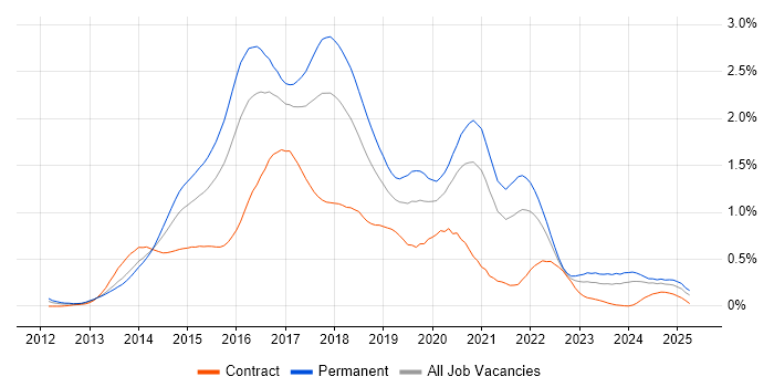 Job vacancy trend for Bootstrap in the South West Job vacancy trend for Bootstrap in the South West
