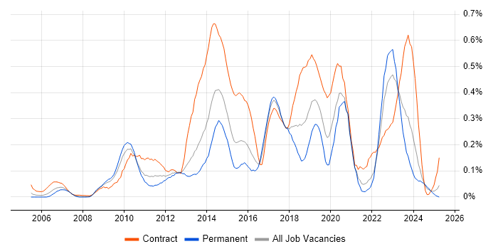 Job vacancy trend for BPMN in the South West Job vacancy trend for BPMN in the South West