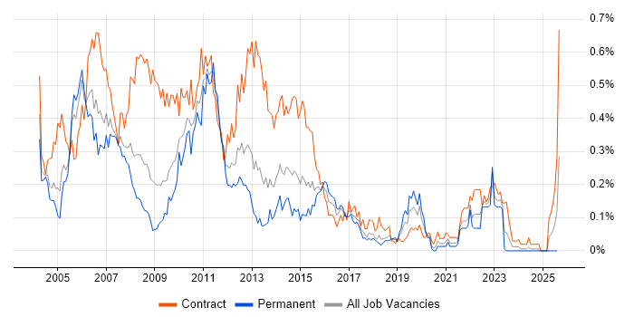 Job vacancy trend for BPR in the South West