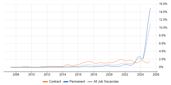 Job vacancy trend for BPSS Clearance in the South West Job vacancy trend for BPSS Clearance in the South West