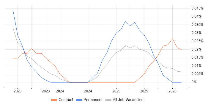 Braze job vacancy trend in the South West