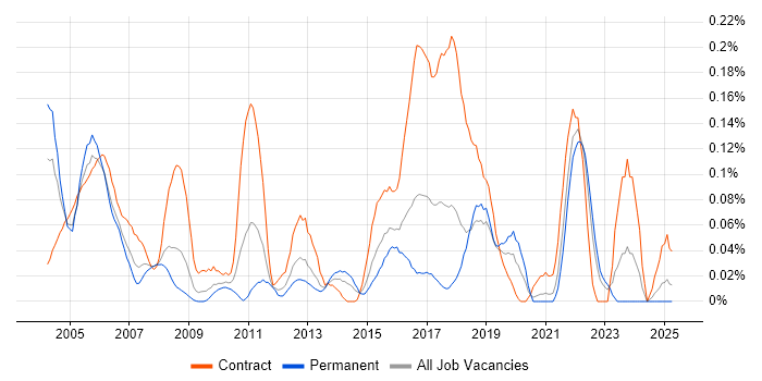 Job vacancy trend for Break Fix Engineer in the South West Job vacancy trend for Break Fix Engineer in the South West