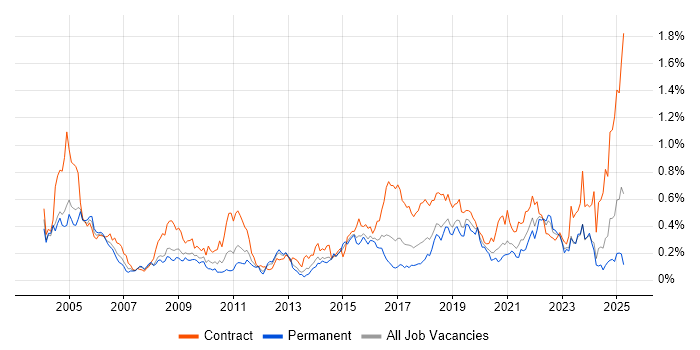 Job vacancy trend for Break/Fix in the South West