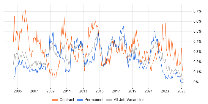 Job vacancy trend for 1st/2nd Line Support in Bristol Job vacancy trend for 1st/2nd Line Support in Bristol