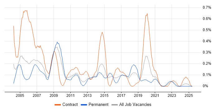 Job vacancy trend for First Line Help Desk Support in Bristol Job vacancy trend for First Line Help Desk Support in Bristol