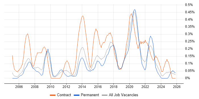 1st Line Support Engineer job vacancy trend in Bristol