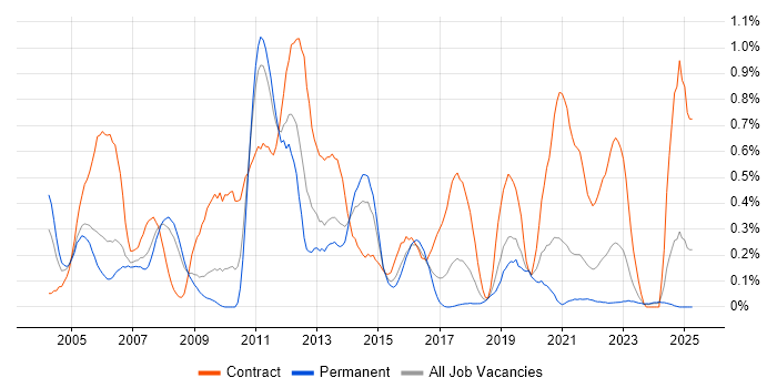 Job vacancy trend for 2G in Bristol