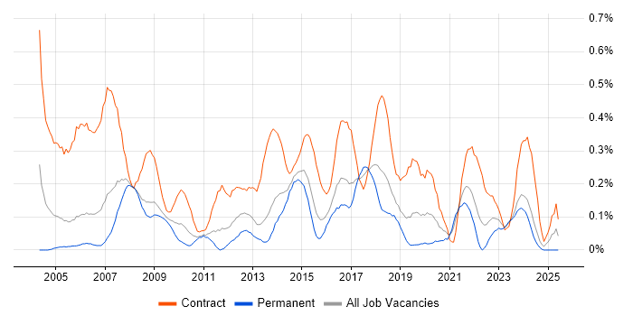 Job vacancy trend for 2nd Line Desktop Support in Bristol