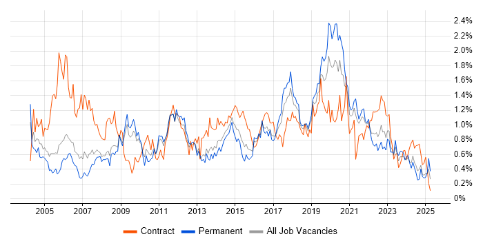 Job vacancy trend for 2nd Line Support in Bristol Job vacancy trend for 2nd Line Support in Bristol