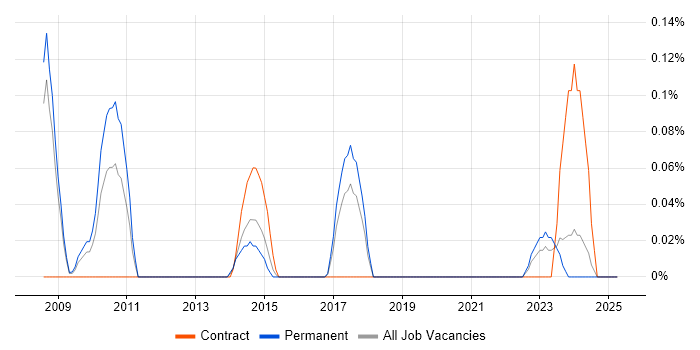Job vacancy trend for 3D Animation in Bristol Job vacancy trend for 3D Animation in Bristol