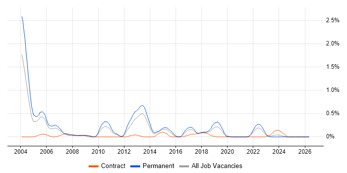 3D Graphics job vacancy trend in Bristol