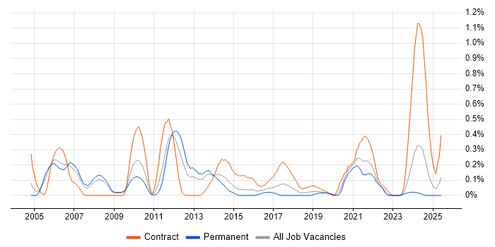 Job vacancy trend for 3GPP in Bristol
