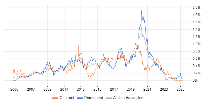 Job vacancy trend for 3rd Line Engineer in Bristol Job vacancy trend for 3rd Line Engineer in Bristol