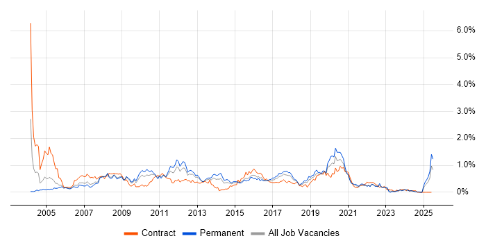Job vacancy trend for 3rd Line Support in Bristol Job vacancy trend for 3rd Line Support in Bristol