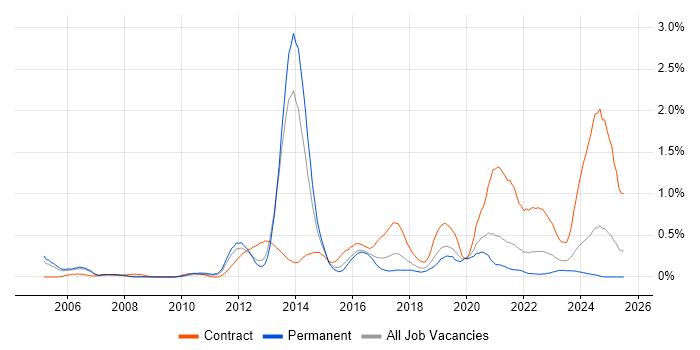 Job vacancy trend for 4G in Bristol Job vacancy trend for 4G in Bristol