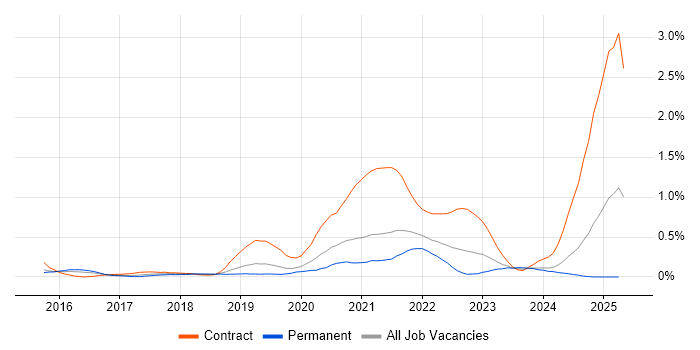 Job vacancy trend for 5G in Bristol Job vacancy trend for 5G in Bristol