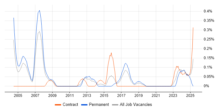 Job vacancy trend for 802.11 in Bristol