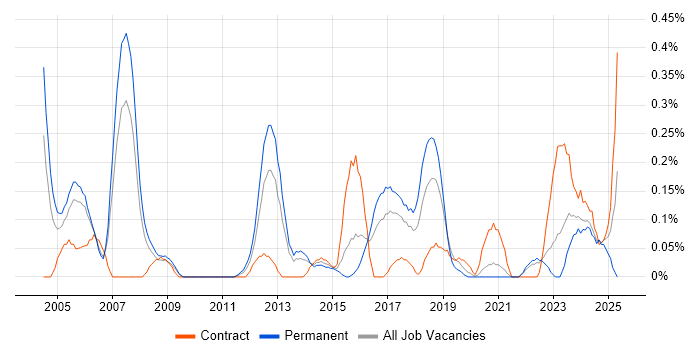 Job vacancy trend for 802.1X in Bristol