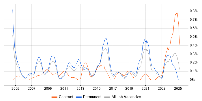 Job vacancy trend for A+ Certification in Bristol